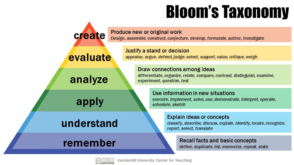 People Develop Differently: Bloom’s Taxonomy for Modern Business Leaders 2