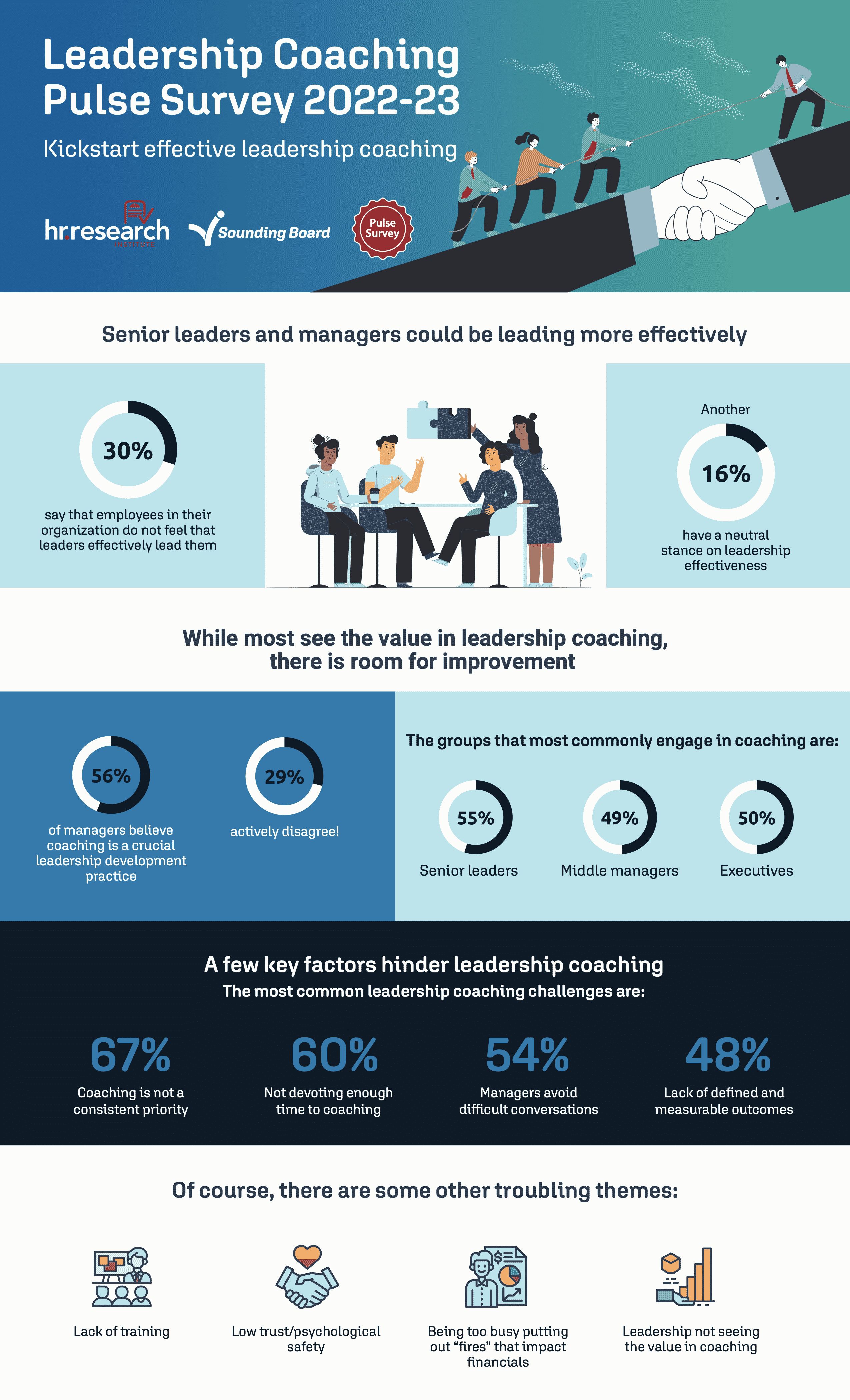 Leadership Coaching Pulse Survey 2022-23 1